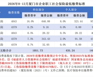 2026年8-12月厦门市企业职工社会保险最低缴费标准