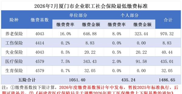 2026年7月厦门市企业职工社会保险最低缴费标准