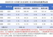 2026年3月-6月厦门市企业职工社会保险最低缴费标准