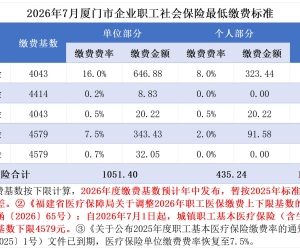 2026年7月厦门市企业职工社会保险最低缴费标准