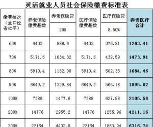 2025厦门灵活就业参保缴费的基数是多少？