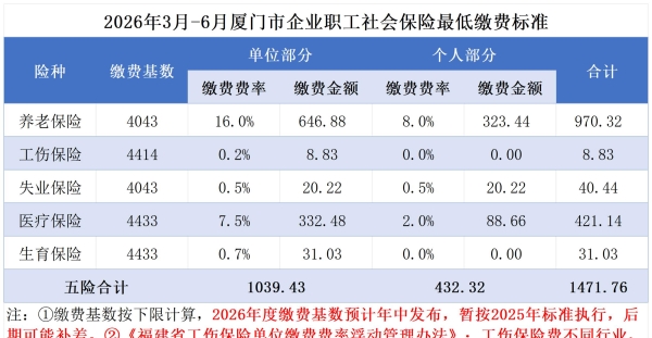2026年3月-6月厦门市企业职工社会保险最低缴费标准