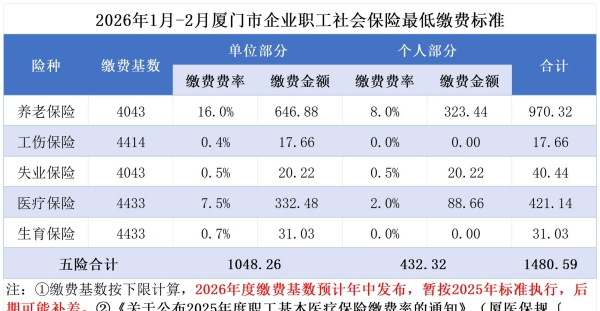 2026年1月-2月厦门市企业职工社会保险最低缴费标准